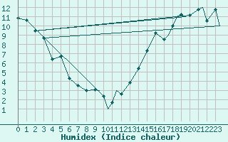 Courbe de l'humidex pour Lloydminister, Alta.