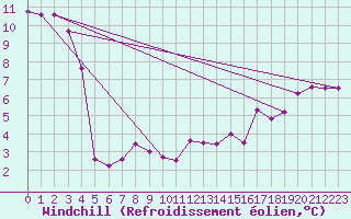 Courbe du refroidissement olien pour Saint-Martin-de-Londres (34)