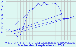 Courbe de tempratures pour Schwaebisch Gmuend-W