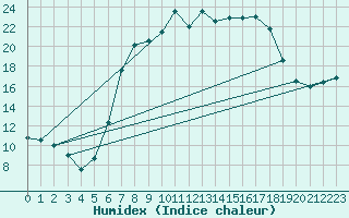 Courbe de l'humidex pour Schwaebisch Gmuend-W