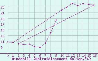 Courbe du refroidissement olien pour Bormes-les-Mimosas (83)