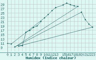 Courbe de l'humidex pour Kyritz