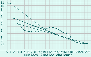 Courbe de l'humidex pour Weinbiet