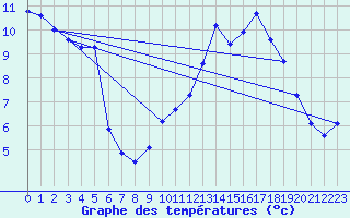 Courbe de tempratures pour Montferrat (38)