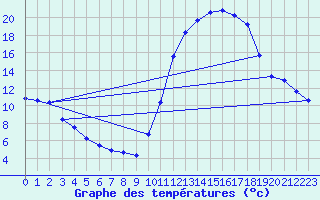 Courbe de tempratures pour Brigueuil (16)