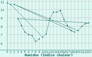 Courbe de l'humidex pour Boscombe Down