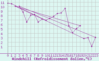 Courbe du refroidissement olien pour Orschwiller (67)