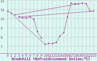 Courbe du refroidissement olien pour Hestrud (59)
