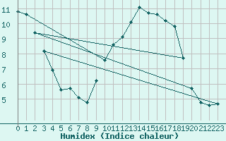 Courbe de l'humidex pour Bannay (18)