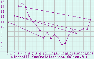 Courbe du refroidissement olien pour Marrangaroo