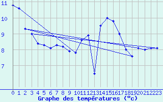 Courbe de tempratures pour Weinbiet