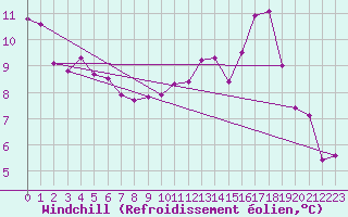 Courbe du refroidissement olien pour Thorigny (85)