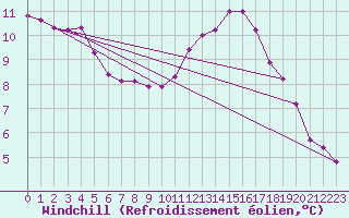 Courbe du refroidissement olien pour Saint-Saturnin-Ls-Avignon (84)
