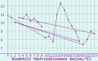 Courbe du refroidissement olien pour Roanne (42)