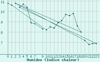 Courbe de l'humidex pour Fossmark