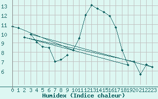 Courbe de l'humidex pour Avignon (84)