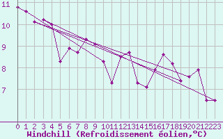 Courbe du refroidissement olien pour Estres-la-Campagne (14)
