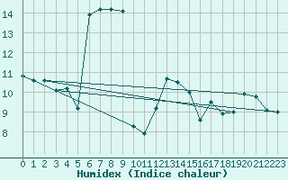 Courbe de l'humidex pour Mona