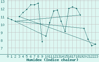 Courbe de l'humidex pour Orlans (45)