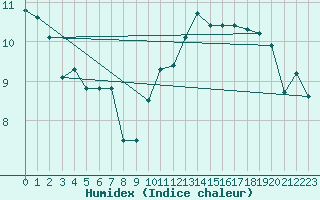 Courbe de l'humidex pour Croisette (62)