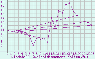 Courbe du refroidissement olien pour Magnanville (78)