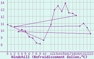 Courbe du refroidissement olien pour Gersau