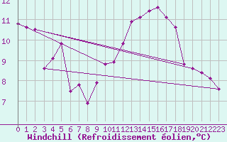 Courbe du refroidissement olien pour Wynau