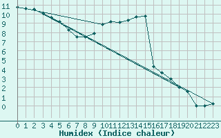 Courbe de l'humidex pour Mont-Saint-Vincent (71)