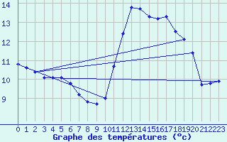 Courbe de tempratures pour Saint-Philbert-sur-Risle (Le Rossignol) (27)