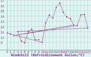 Courbe du refroidissement olien pour Leucate (11)