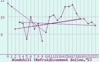 Courbe du refroidissement olien pour Pointe de Socoa (64)