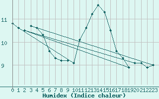 Courbe de l'humidex pour Florennes (Be)