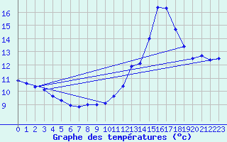 Courbe de tempratures pour Ancey (21)