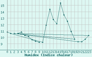 Courbe de l'humidex pour Langres (52) 