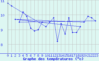 Courbe de tempratures pour Ile de Batz (29)