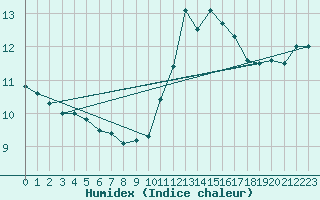 Courbe de l'humidex pour Lorient (56)