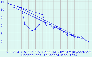 Courbe de tempratures pour Birx/Rhoen