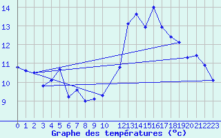 Courbe de tempratures pour Gersau