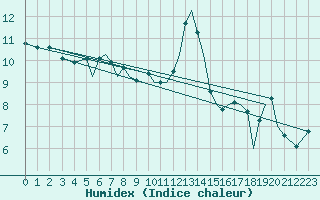 Courbe de l'humidex pour Isle Of Man / Ronaldsway Airport