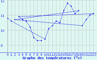 Courbe de tempratures pour Valognes (50)