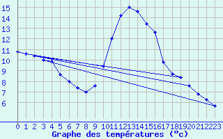 Courbe de tempratures pour Ploerdut (56)