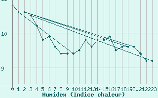 Courbe de l'humidex pour Bruxelles (Be)