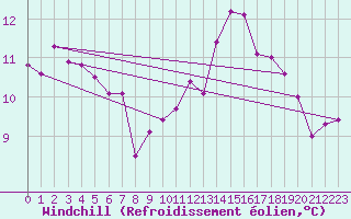 Courbe du refroidissement olien pour Mirepoix (09)