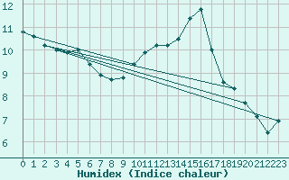 Courbe de l'humidex pour Roissy (95)