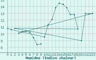 Courbe de l'humidex pour Pontoise - Cormeilles (95)