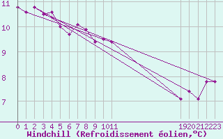 Courbe du refroidissement olien pour Lagarrigue (81)