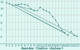 Courbe de l'humidex pour Aix-la-Chapelle (All)