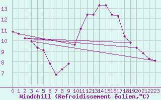 Courbe du refroidissement olien pour Quimperl (29)