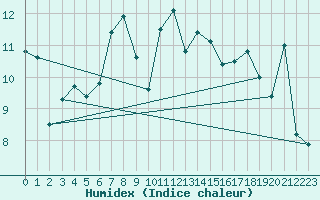 Courbe de l'humidex pour Pointe de Socoa (64)