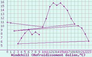 Courbe du refroidissement olien pour Guret Saint-Laurent (23)